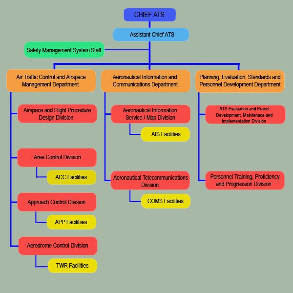 ATS organizational chart